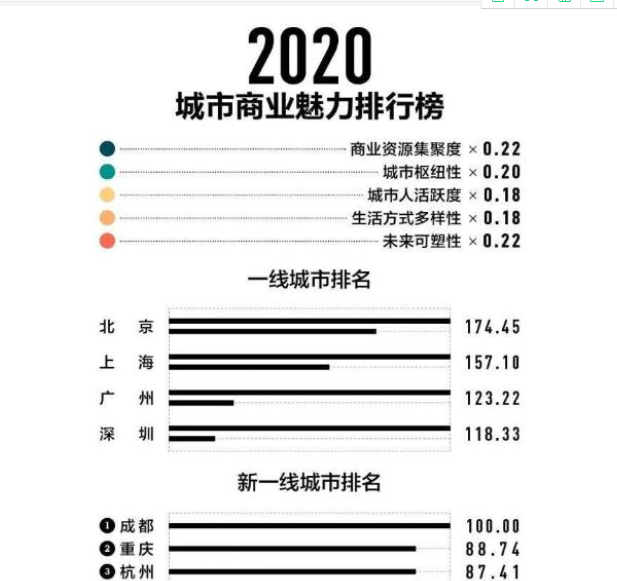 中国一线城市排名.png