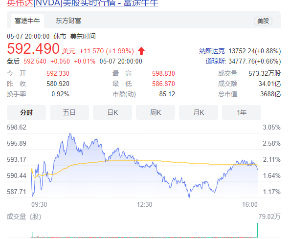 英偉達(dá)股價(jià)是多少.png 英偉達(dá)股價(jià)是多少.png