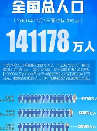 中国总人口超14.1亿意味着什么?人口分布状况怎么样?