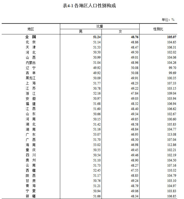 各地區(qū)人口性別比.png 各地區(qū)人口性別比.png