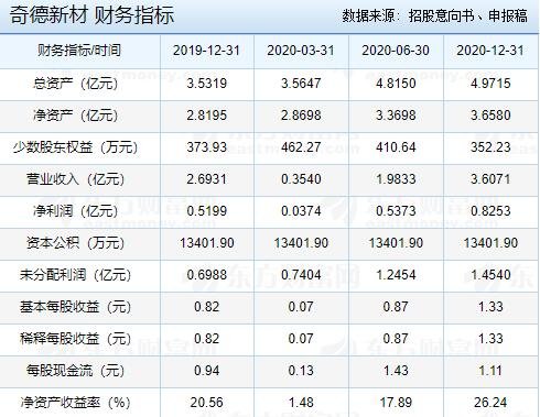 奇德新材财务指标.jpg