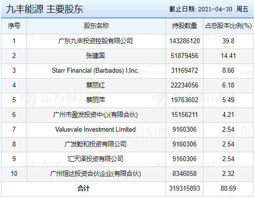 九丰能源主要股东.png