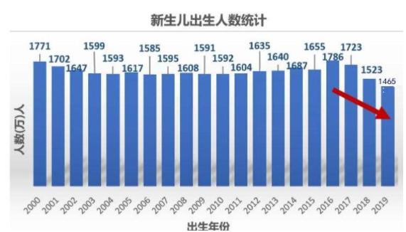 中国人口出生率为什么下降，人口出生率低对国民经济有什么影响