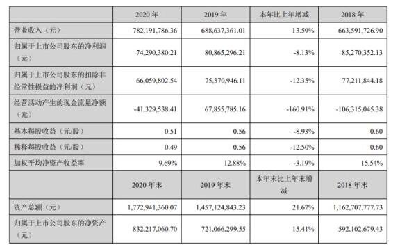 聯(lián)得裝備2020年凈利下滑8.13%.jpg