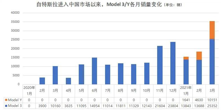 特斯拉銷量暴跌近萬輛 特斯拉銷量暴跌近萬輛