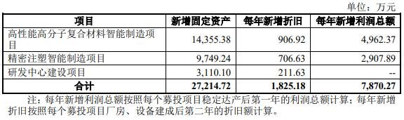 募投项目对固定资产、折旧额和利润的影响情况.jpg