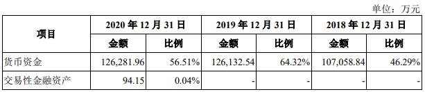 报告期各期末，公司各项流动资产金额及占比1.jpg