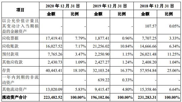 报告期各期末，公司各项流动资产金额及占比2.jpg