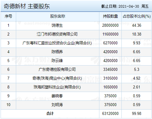 奇德新材主要股东.png