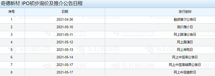 奇德新材IPO初步询价及推介公告日程.png