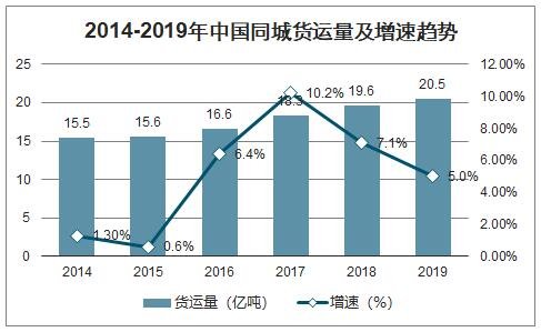 2014-2019年中国同城货运量及增速趋势.jpg