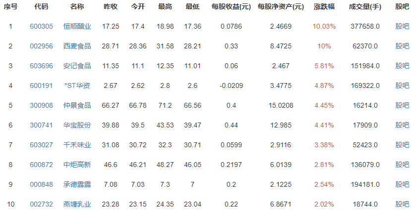 赢家财富网>股票>股市聚焦>正文 以上是关于卫龙提交港交所上市申请