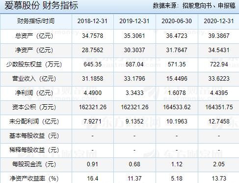 愛慕股份財務指標.jpg 愛慕股份財務指標.jpg
