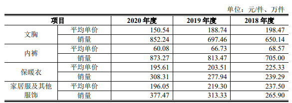 公司主要产品的平均单价及销量情况.png