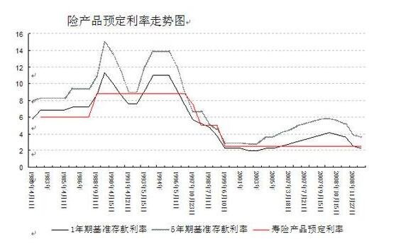 利率市場化的影響