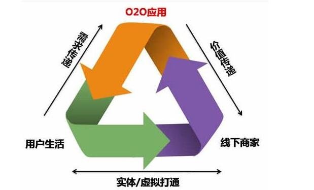 餐飲o2o模式 餐飲o2o模式