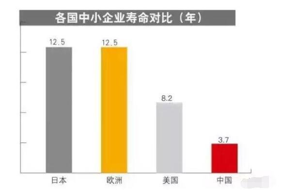 中国企业的平均寿命