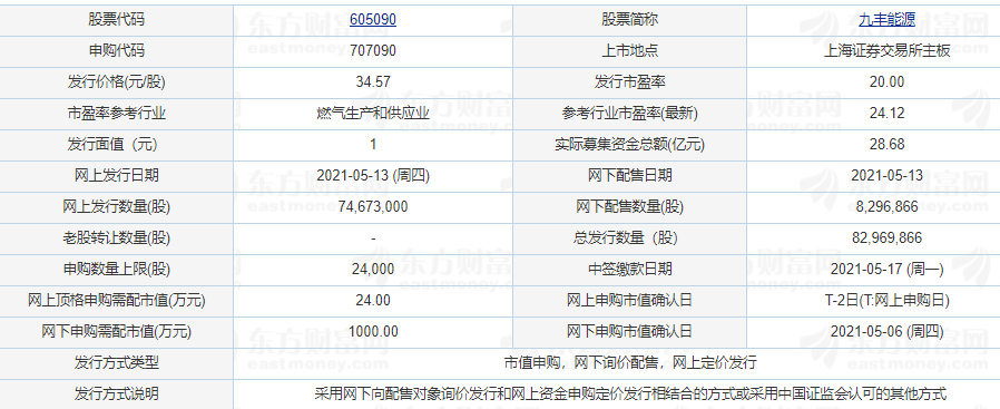 九豐能源發(fā)行情況.png