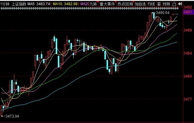 今日上证指数1分钟走势.jpg