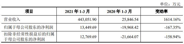 公司2021年一季度未经审计或审阅的主要财务数据.jpg