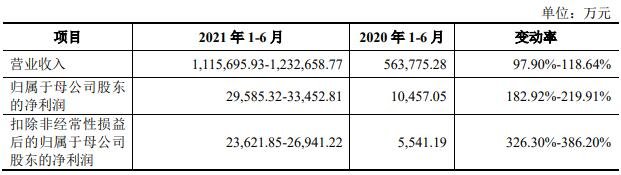 公司合理预计2021年上半年的主要财务数据.jpg