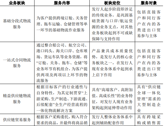 業(yè)務(wù)板塊.png 業(yè)務(wù)板塊.png