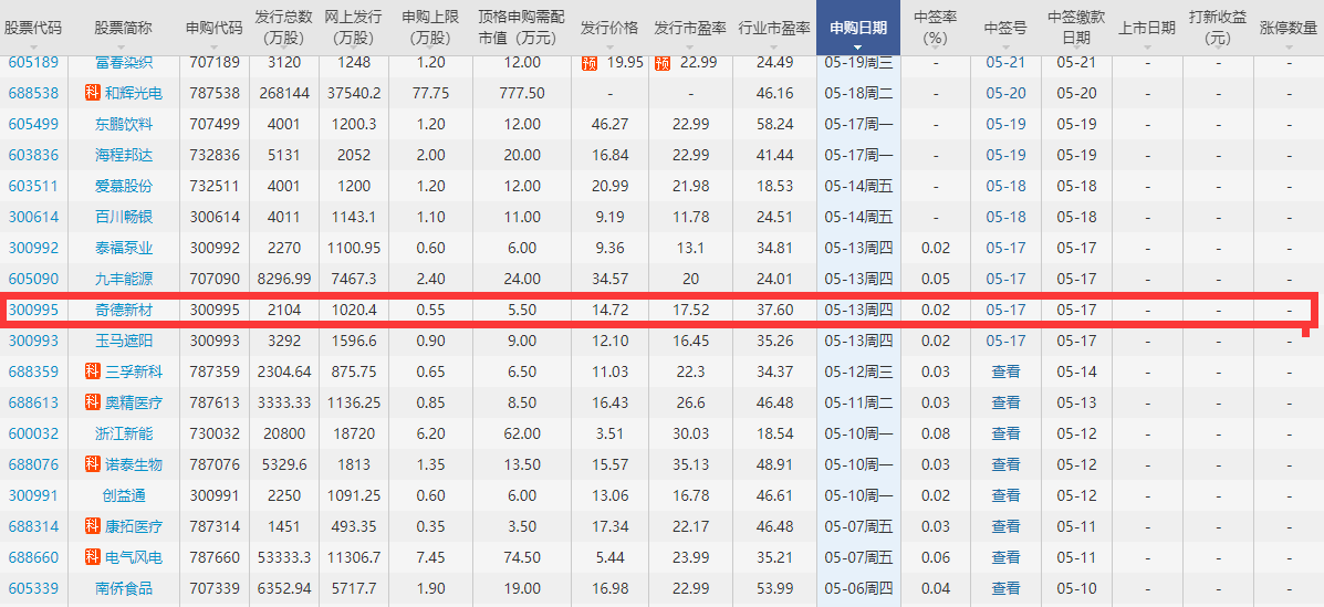 奇德新材中簽率.png 奇德新材中簽率.png