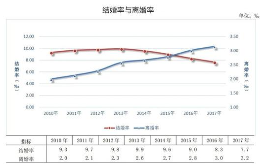 結婚率和離婚率.png 結婚率和離婚率.png