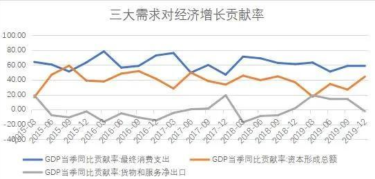 经济发展的三驾马车