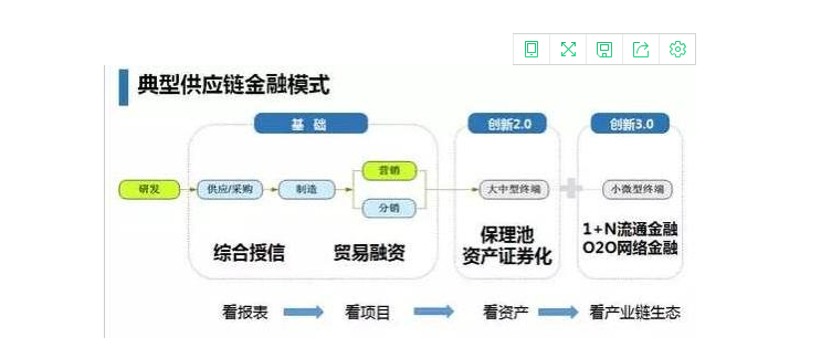 供應(yīng)鏈金融模式.png 供應(yīng)鏈金融模式.png