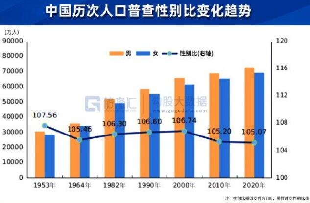 中国历次人口普查性别比变化趋势.jpg