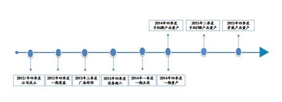 公司第 4.5 代 AMOLED 生產(chǎn)線（一期）的關鍵時間節(jié)點.jpg