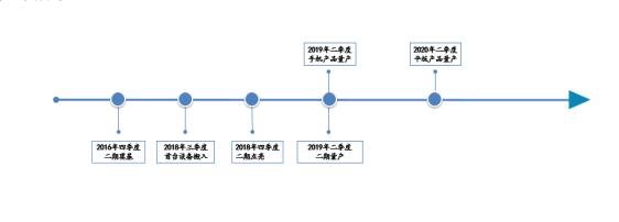 公司第 6 代 AMOLED 生產(chǎn)線（二期）的關鍵時間節(jié)點.jpg