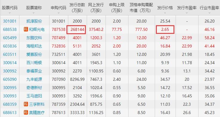 和辉光电发行价是多少,688538和辉光电发行价何时出及