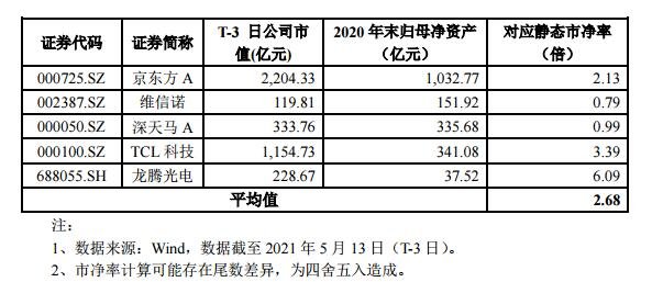 和辉光电发行价是多少,688538和辉光电发行价何时出及