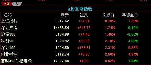 a股重要指數(shù).jpg a股重要指數(shù).jpg