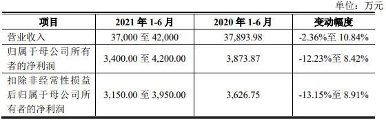 2021年1-6月經(jīng)營業(yè)績情況.jpg
