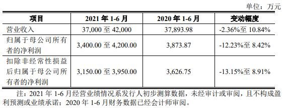 2021年1-6月，公司主要经营业绩预计情况.jpg