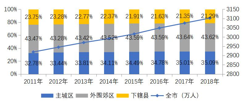 重慶市主城區人口