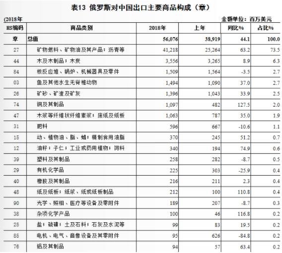 俄罗斯对中国出口主要商品构成.jpg