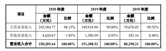 營業(yè)收入構(gòu)成情況分析.jpg 營業(yè)收入構(gòu)成情況分析.jpg