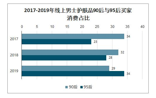 男士护肤品消费涨势明显.png