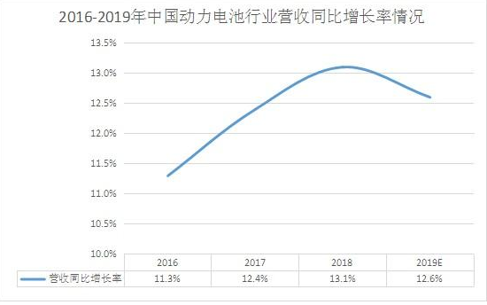 动力电池营收同比增长率.png