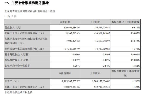 第一季度凈利816.23萬.jpg