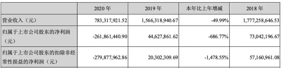 全聚德2018年-2020年主要财务指标数据来源：2020年报.jpg