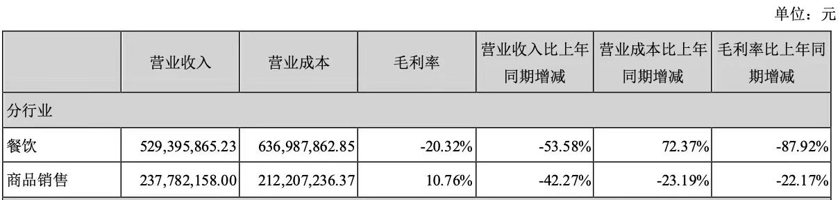 全聚德营业收入构成数据来源：2020年报.jpg