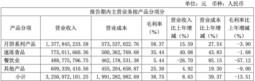 广州酒家产品收入构成数据来源：2020年报.jpg