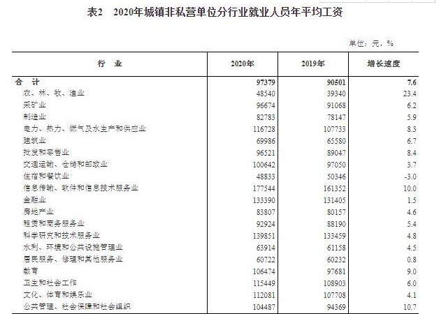 2020年城鎮(zhèn)非私營單位分行業(yè)就業(yè)人員年平均工資.png 2020年城鎮(zhèn)非私營單位分行業(yè)就業(yè)人員年平均工資.png