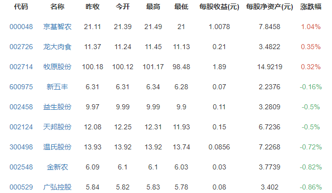 豬肉概念股漲跌排行榜.png 豬肉概念股漲跌排行榜.png