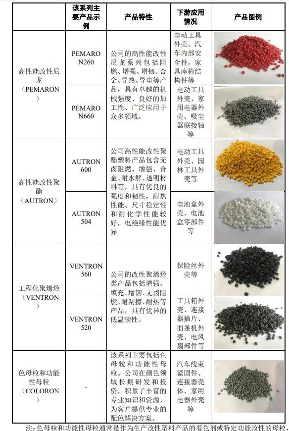 周边器材与成膜物质用原材料与色母粒配方比较